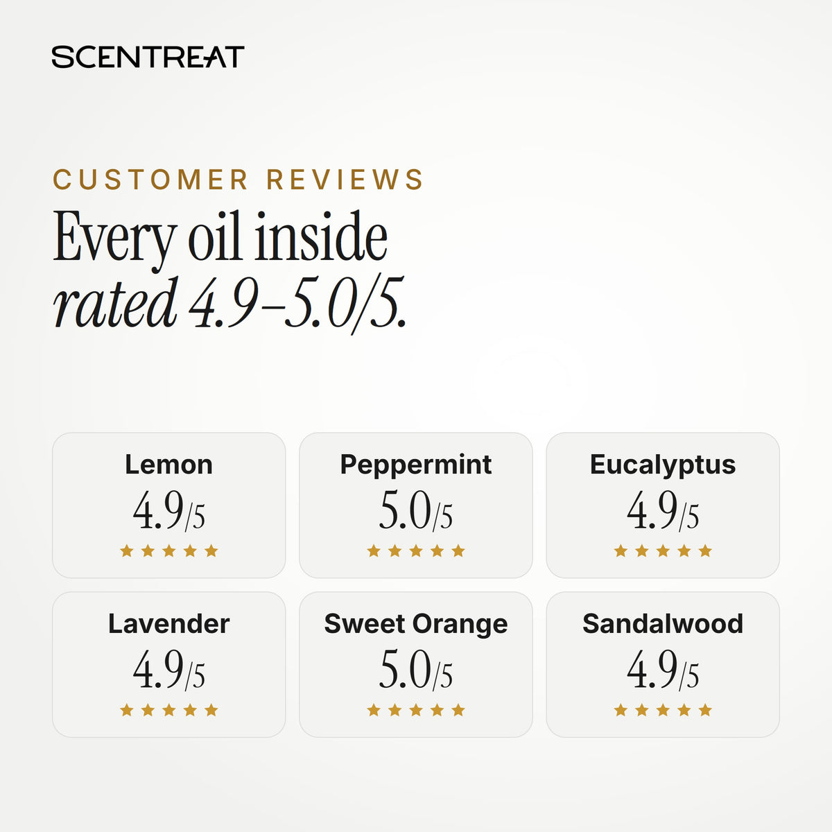 Customer ratings of the essential oils in the Fresh Start Ritual kit