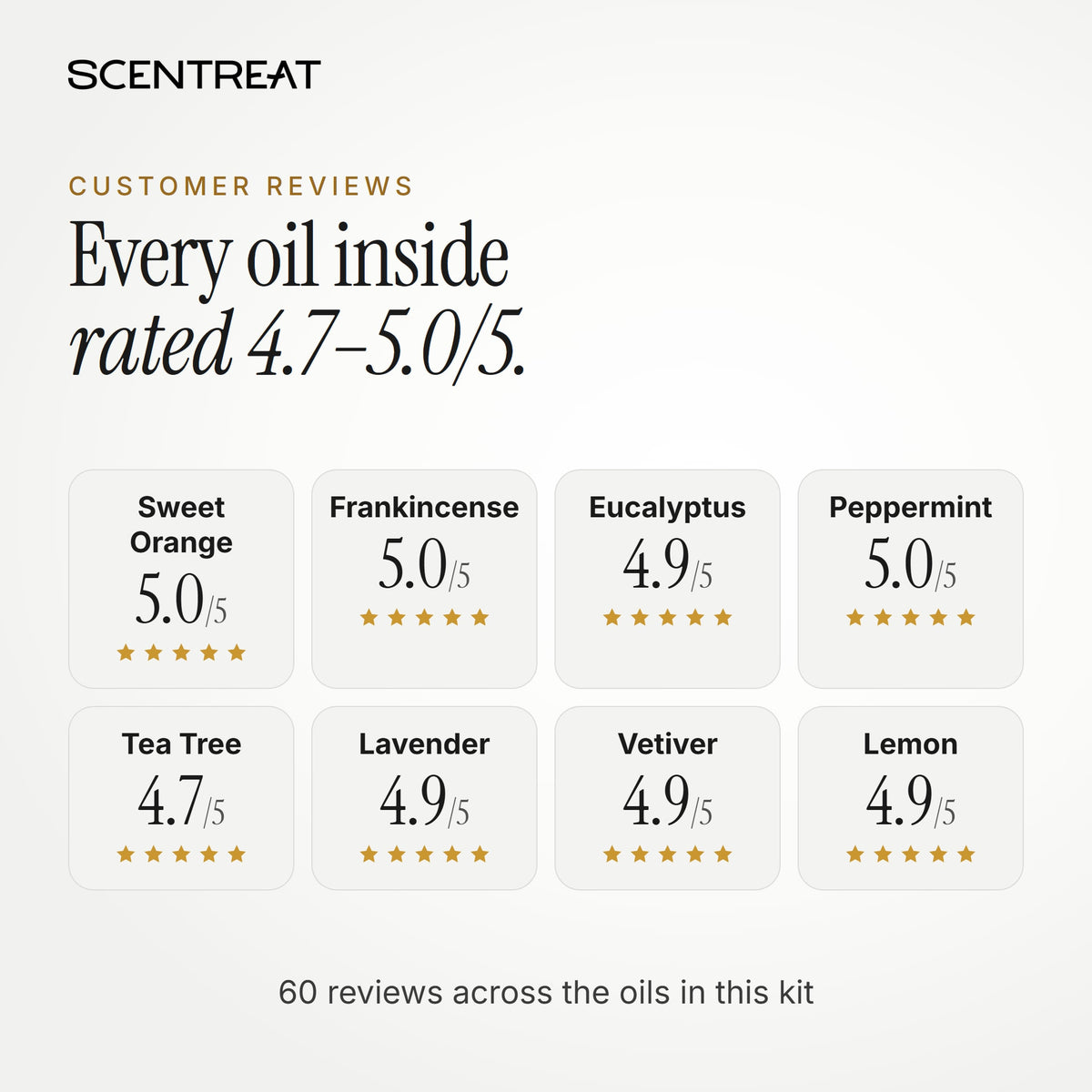 Customer ratings of the essential oils in the Inner Balance Ritual kit