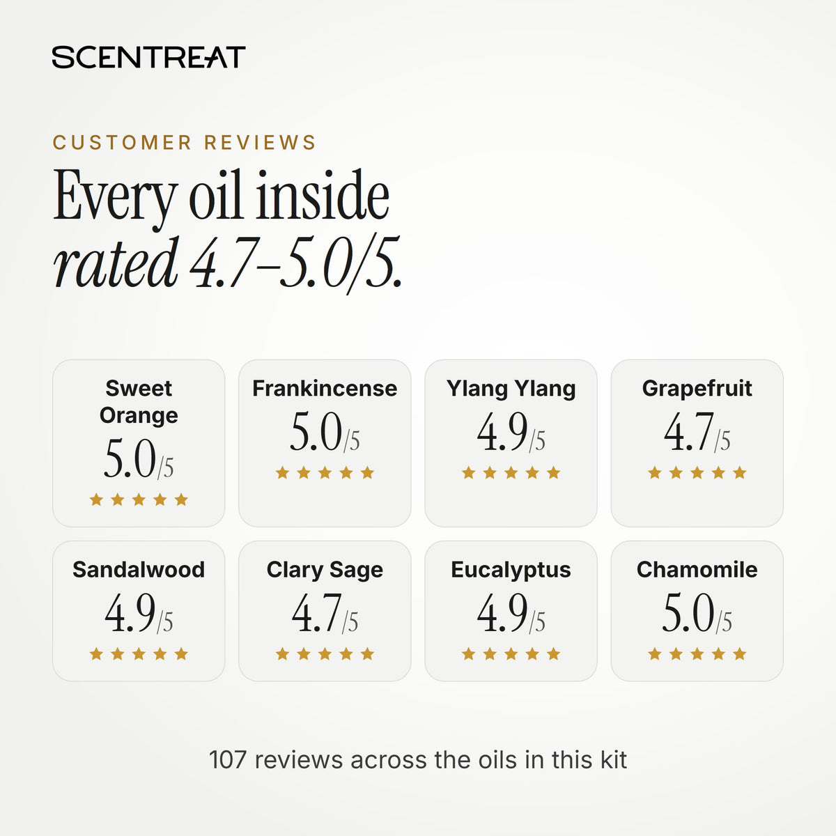 Customer ratings of the essential oils in the Signature Ritual kit