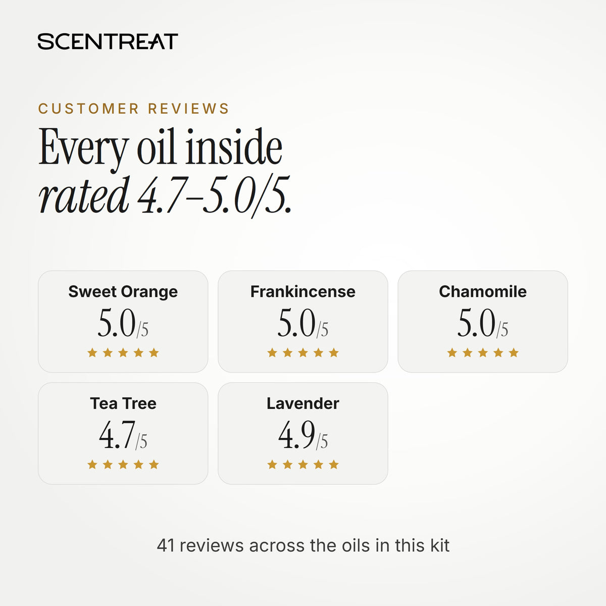 Customer ratings of the essential oils in the Soft Wind-Down Ritual kit